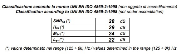 grafico valori attenuazione auricolari morbidi silicone