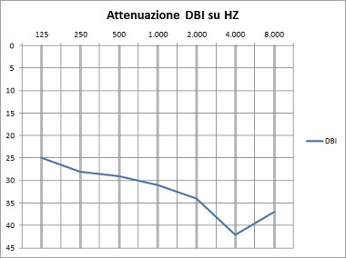 auricolari grafico attenuazione rumori